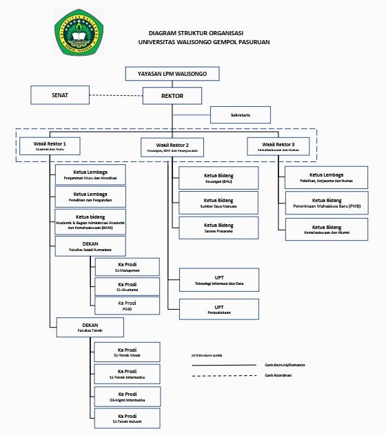 struktur organisasi unwas (1)